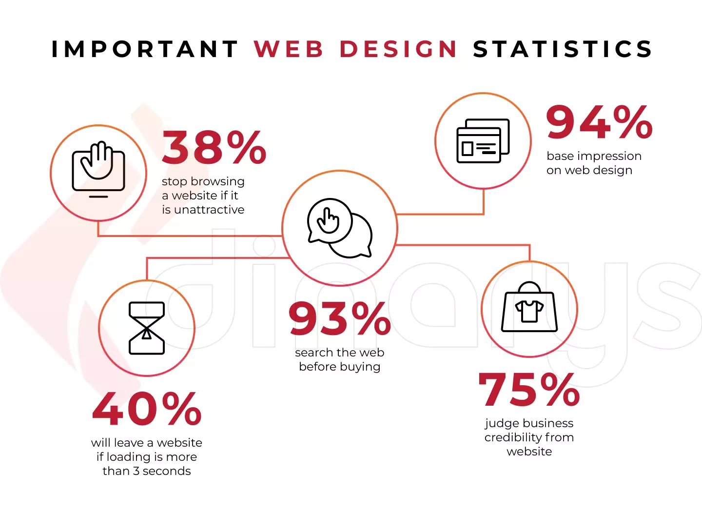 Web Design Statistics